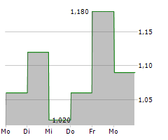 ARCTIC BIOSCIENCE AS Chart 1 Jahr