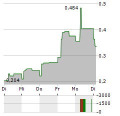 ARCTIC BIOSCIENCE Aktie 5-Tage-Chart