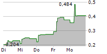 ARCTIC BIOSCIENCE AS 5-Tage-Chart