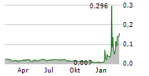 ARCTIC BLUE BEVERAGES AB Chart 1 Jahr