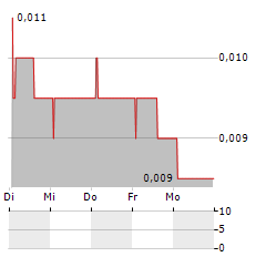 ARCTIC BLUE BEVERAGES Aktie 5-Tage-Chart