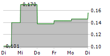 ARCTIC BLUE BEVERAGES AB 5-Tage-Chart