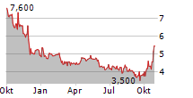 ARCTIC FISH HOLDING AS Chart 1 Jahr