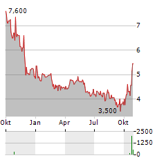 ARCTIC FISH Aktie Chart 1 Jahr