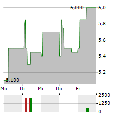 ARCTIC FISH Aktie 5-Tage-Chart