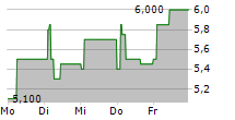 ARCTIC FISH HOLDING AS 5-Tage-Chart