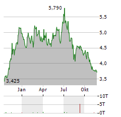 ARCTIC PAPER Aktie Chart 1 Jahr