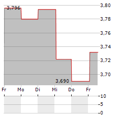 ARCTIC PAPER Aktie 5-Tage-Chart