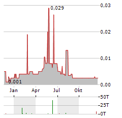 ARCTIC STAR EXPLORATION Aktie Chart 1 Jahr