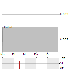 ARCTIC STAR EXPLORATION Aktie 5-Tage-Chart