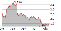 ARCTICZYMES TECHNOLOGIES ASA Chart 1 Jahr