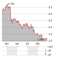 ARCTICZYMES TECHNOLOGIES Aktie Chart 1 Jahr