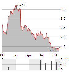 ARCTICZYMES TECHNOLOGIES Aktie Chart 1 Jahr