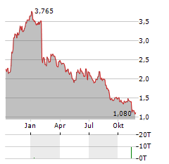 ARCTICZYMES TECHNOLOGIES Aktie Chart 1 Jahr