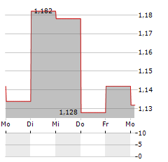 ARCTICZYMES TECHNOLOGIES Aktie 5-Tage-Chart