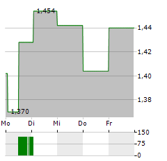 ARCTICZYMES TECHNOLOGIES Aktie 5-Tage-Chart