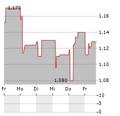 ARCTICZYMES TECHNOLOGIES Aktie 5-Tage-Chart