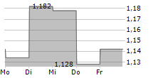 ARCTICZYMES TECHNOLOGIES ASA 5-Tage-Chart