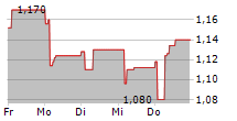 ARCTICZYMES TECHNOLOGIES ASA 5-Tage-Chart