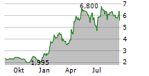 ARCURE SA Chart 1 Jahr