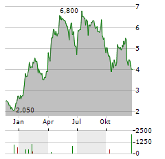 ARCURE Aktie Chart 1 Jahr