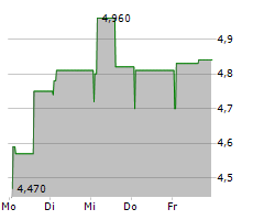 ARCURE SA Chart 1 Jahr