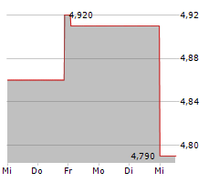 ARCURE SA Chart 1 Jahr