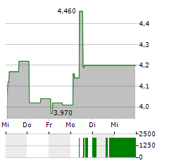 ARCURE Aktie 5-Tage-Chart