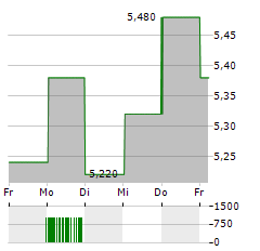 ARCURE Aktie 5-Tage-Chart