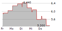 ARCURE SA 5-Tage-Chart