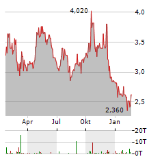 ARDAGH METAL PACKAGING Aktie Chart 1 Jahr