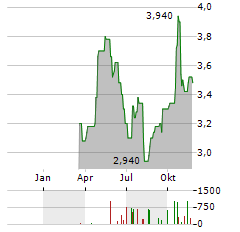 ARDAGH METAL PACKAGING Aktie Chart 1 Jahr