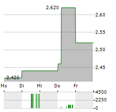 ARDAGH METAL PACKAGING Aktie 5-Tage-Chart