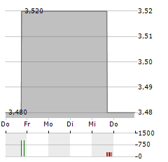 ARDAGH METAL PACKAGING Aktie 5-Tage-Chart