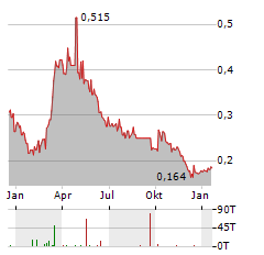 ARDEA RESOURCES Aktie Chart 1 Jahr