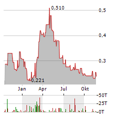 ARDEA RESOURCES Aktie Chart 1 Jahr