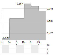 ARDEA RESOURCES Aktie 5-Tage-Chart