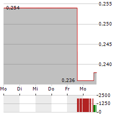 ARDEA RESOURCES Aktie 5-Tage-Chart