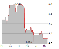 ARDELYX INC Chart 1 Jahr