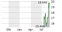 ARDENT HEALTH PARTNERS INC Chart 1 Jahr