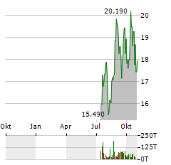 ARDENT HEALTH PARTNERS Aktie Chart 1 Jahr