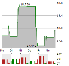 ARDENT HEALTH PARTNERS Aktie 5-Tage-Chart