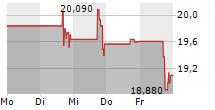 ARDENT HEALTH PARTNERS INC 5-Tage-Chart