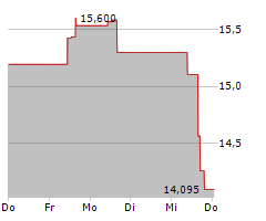 ARDMORE SHIPPING CORPORATION Chart 1 Jahr