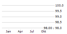 AREAM SOLAR FINANCE GMBH Chart 1 Jahr