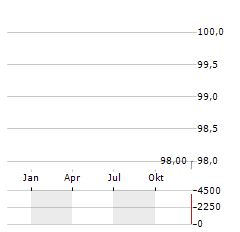 AREAM SOLAR FINANCE Aktie Chart 1 Jahr