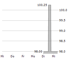 AREAM SOLAR FINANCE GMBH Chart 1 Jahr