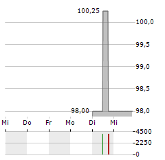 AREAM SOLAR FINANCE Aktie 5-Tage-Chart