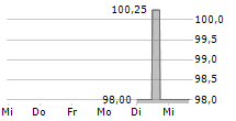 AREAM SOLAR FINANCE GMBH 5-Tage-Chart