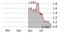 ARECOR THERAPEUTICS PLC Chart 1 Jahr